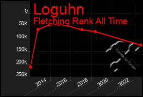 Total Graph of Loguhn