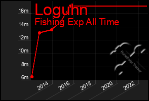 Total Graph of Loguhn