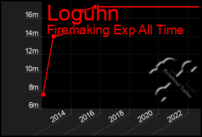 Total Graph of Loguhn