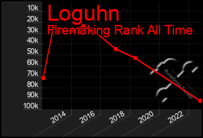 Total Graph of Loguhn