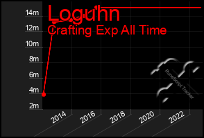 Total Graph of Loguhn