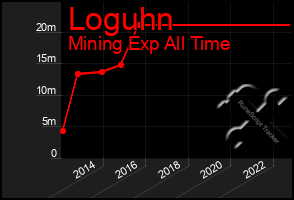 Total Graph of Loguhn