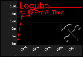 Total Graph of Loguhn