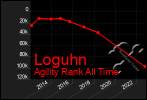 Total Graph of Loguhn