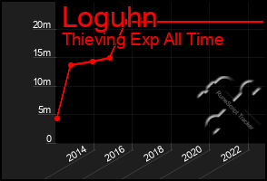 Total Graph of Loguhn