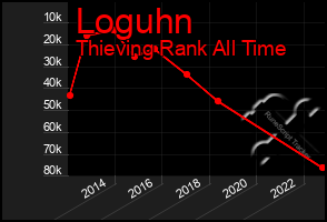 Total Graph of Loguhn