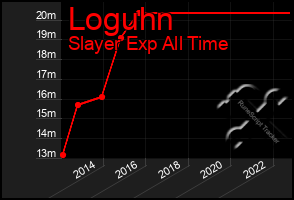 Total Graph of Loguhn