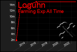 Total Graph of Loguhn