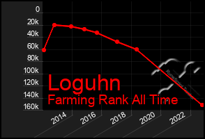 Total Graph of Loguhn