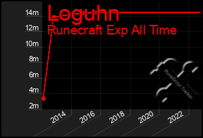 Total Graph of Loguhn