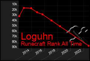 Total Graph of Loguhn