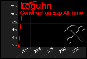 Total Graph of Loguhn