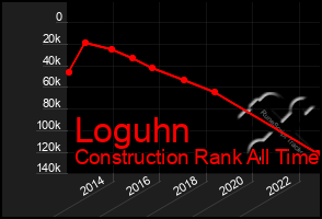 Total Graph of Loguhn