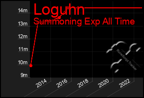 Total Graph of Loguhn