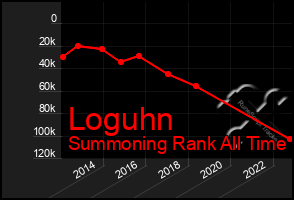 Total Graph of Loguhn