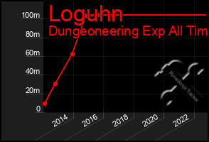 Total Graph of Loguhn