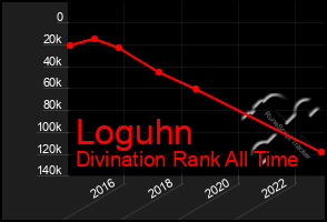 Total Graph of Loguhn