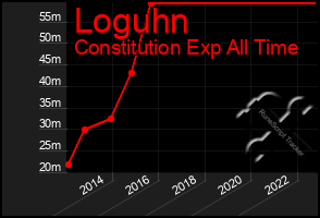 Total Graph of Loguhn