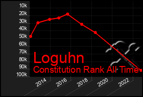 Total Graph of Loguhn