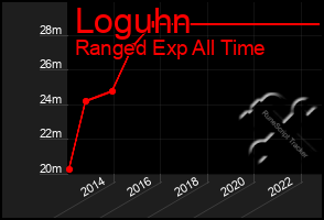 Total Graph of Loguhn