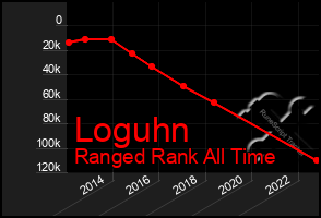 Total Graph of Loguhn