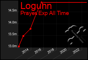 Total Graph of Loguhn