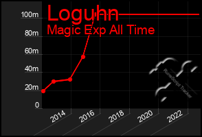 Total Graph of Loguhn