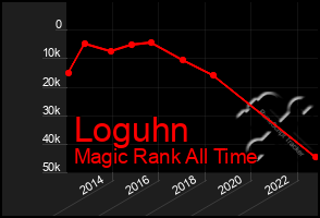 Total Graph of Loguhn