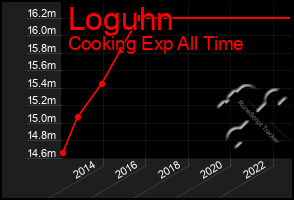 Total Graph of Loguhn