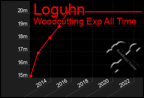 Total Graph of Loguhn