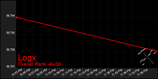 Last 31 Days Graph of Logx