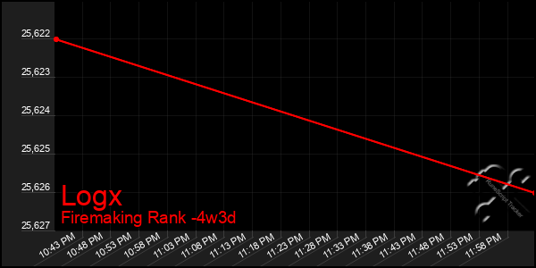 Last 31 Days Graph of Logx