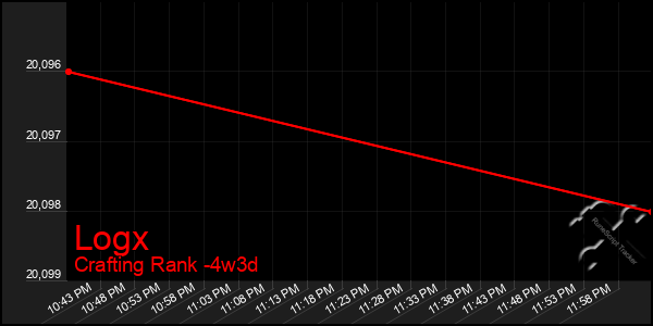 Last 31 Days Graph of Logx