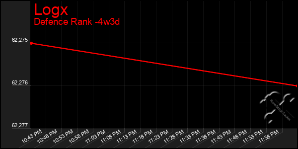 Last 31 Days Graph of Logx