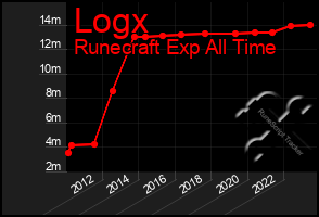 Total Graph of Logx
