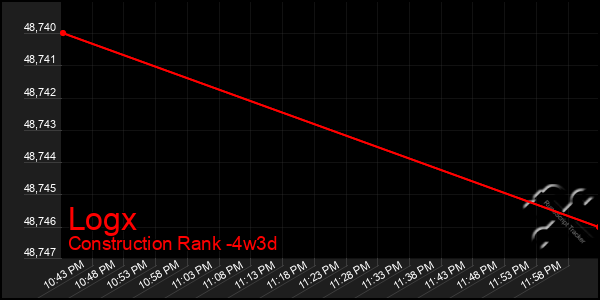 Last 31 Days Graph of Logx