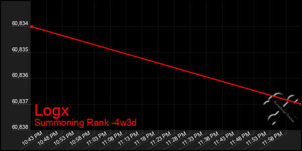 Last 31 Days Graph of Logx