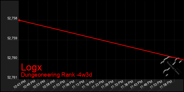 Last 31 Days Graph of Logx