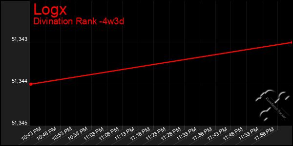 Last 31 Days Graph of Logx