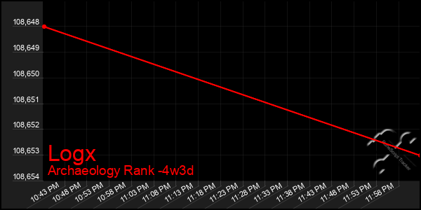 Last 31 Days Graph of Logx