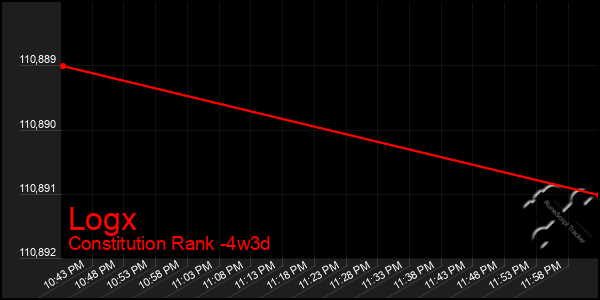 Last 31 Days Graph of Logx