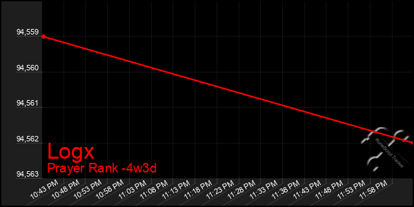 Last 31 Days Graph of Logx