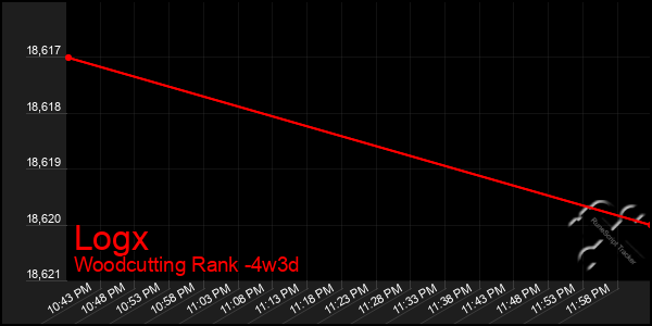 Last 31 Days Graph of Logx