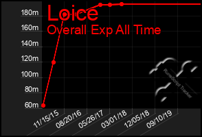 Total Graph of Loice