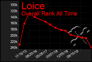 Total Graph of Loice