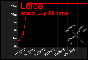 Total Graph of Loice