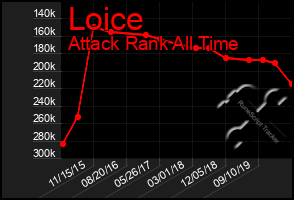 Total Graph of Loice