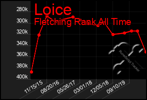 Total Graph of Loice