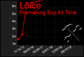 Total Graph of Loice