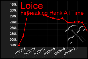 Total Graph of Loice